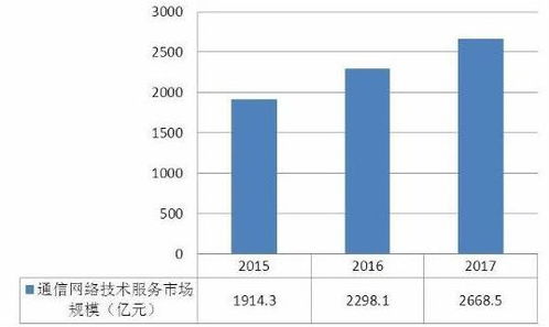 2020年通信行业发展前景与市场规模分析